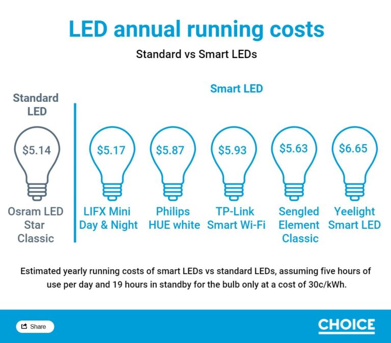Is smart lights increase your power bill?